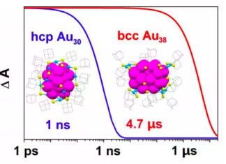Carnegie Mellon chemists manipulate the quantum states of gold nanoclusters