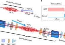 HKUST physicist contributes to new record of quantum memory efficiency