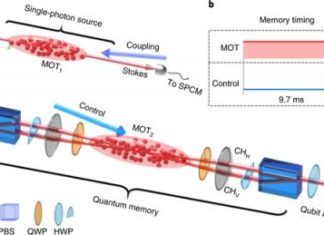 HKUST physicist contributes to new record of quantum memory efficiency